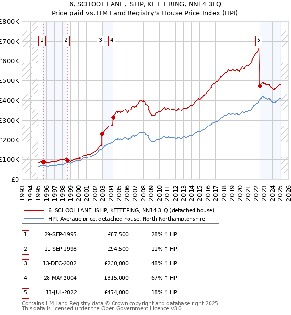 6, SCHOOL LANE, ISLIP, KETTERING, NN14 3LQ: Price paid vs HM Land Registry's House Price Index