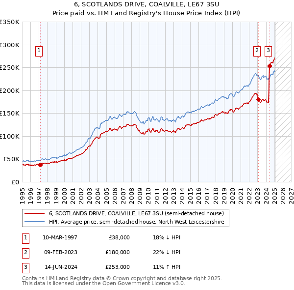 6, SCOTLANDS DRIVE, COALVILLE, LE67 3SU: Price paid vs HM Land Registry's House Price Index