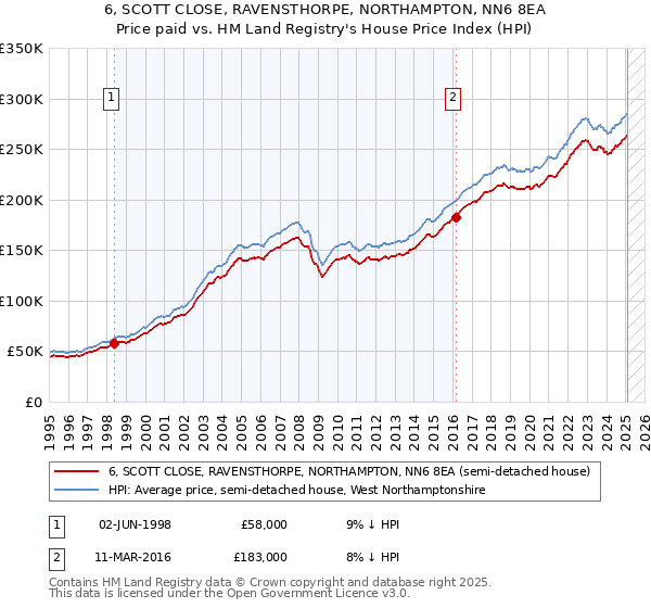 6, SCOTT CLOSE, RAVENSTHORPE, NORTHAMPTON, NN6 8EA: Price paid vs HM Land Registry's House Price Index