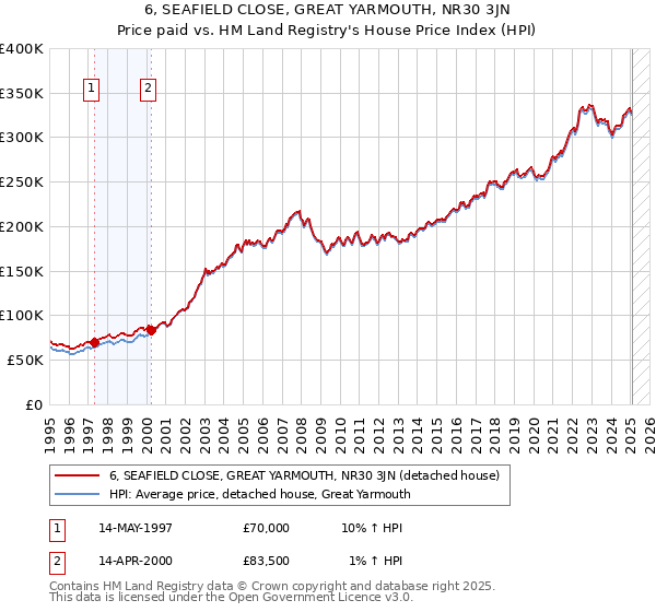 6, SEAFIELD CLOSE, GREAT YARMOUTH, NR30 3JN: Price paid vs HM Land Registry's House Price Index