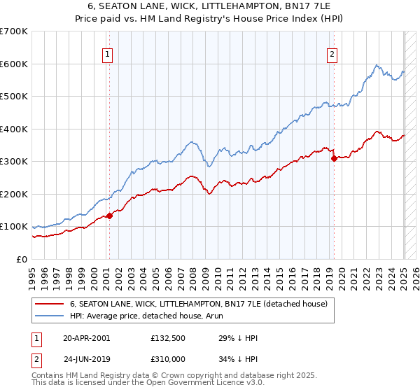 6, SEATON LANE, WICK, LITTLEHAMPTON, BN17 7LE: Price paid vs HM Land Registry's House Price Index