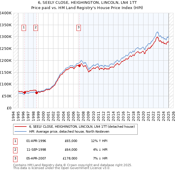 6, SEELY CLOSE, HEIGHINGTON, LINCOLN, LN4 1TT: Price paid vs HM Land Registry's House Price Index
