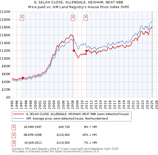6, SELAH CLOSE, ALLENDALE, HEXHAM, NE47 9BB: Price paid vs HM Land Registry's House Price Index