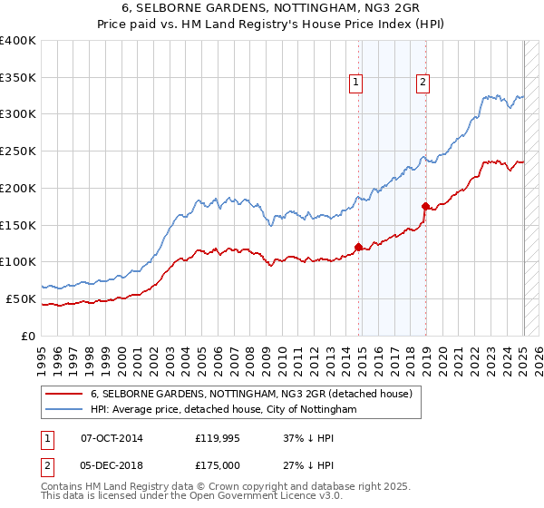 6, SELBORNE GARDENS, NOTTINGHAM, NG3 2GR: Price paid vs HM Land Registry's House Price Index