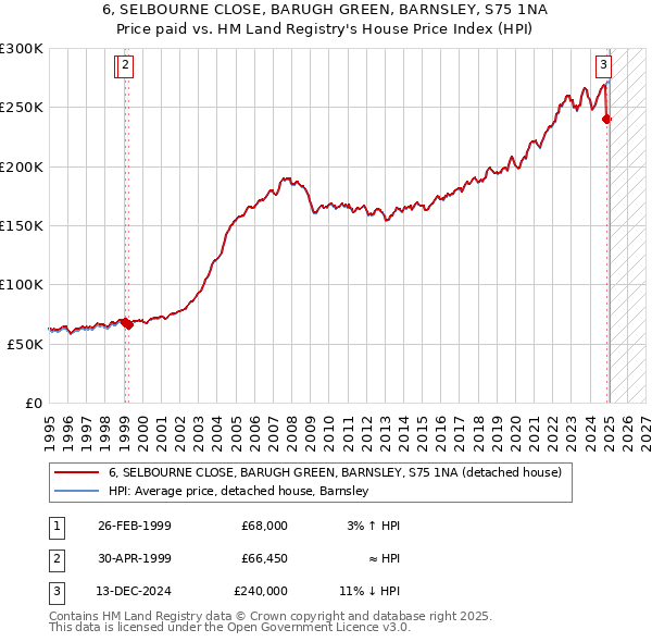 6, SELBOURNE CLOSE, BARUGH GREEN, BARNSLEY, S75 1NA: Price paid vs HM Land Registry's House Price Index
