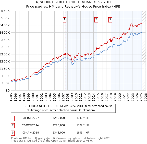 6, SELKIRK STREET, CHELTENHAM, GL52 2HH: Price paid vs HM Land Registry's House Price Index