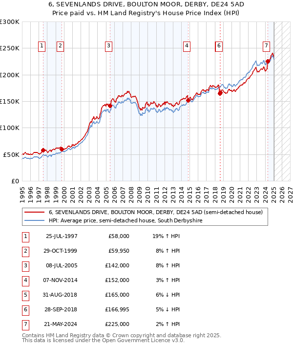 6, SEVENLANDS DRIVE, BOULTON MOOR, DERBY, DE24 5AD: Price paid vs HM Land Registry's House Price Index