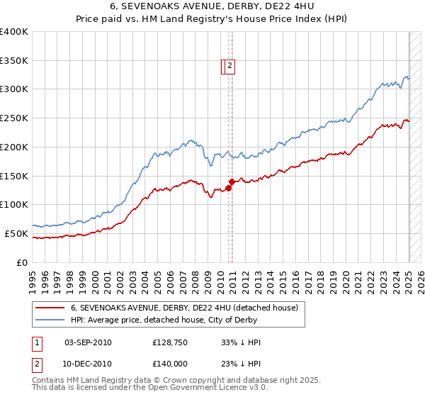 6, SEVENOAKS AVENUE, DERBY, DE22 4HU: Price paid vs HM Land Registry's House Price Index