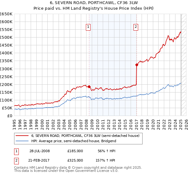 6, SEVERN ROAD, PORTHCAWL, CF36 3LW: Price paid vs HM Land Registry's House Price Index