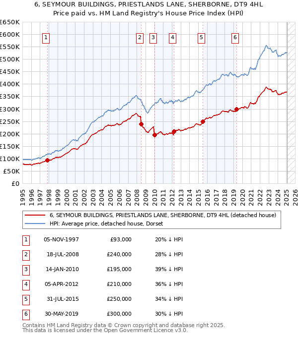 6, SEYMOUR BUILDINGS, PRIESTLANDS LANE, SHERBORNE, DT9 4HL: Price paid vs HM Land Registry's House Price Index