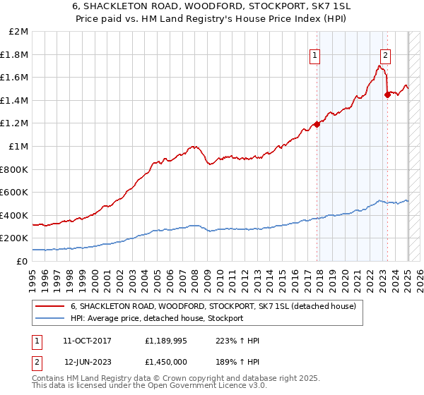 6, SHACKLETON ROAD, WOODFORD, STOCKPORT, SK7 1SL: Price paid vs HM Land Registry's House Price Index