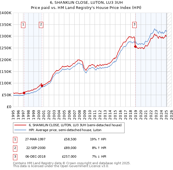 6, SHANKLIN CLOSE, LUTON, LU3 3UH: Price paid vs HM Land Registry's House Price Index