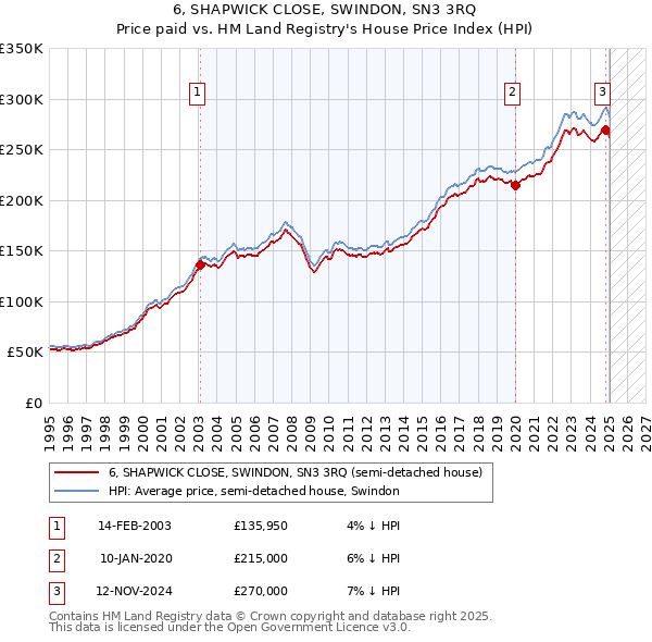 6, SHAPWICK CLOSE, SWINDON, SN3 3RQ: Price paid vs HM Land Registry's House Price Index