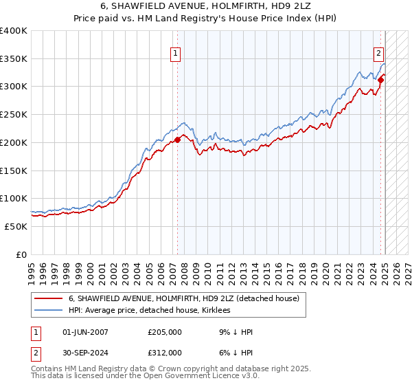 6, SHAWFIELD AVENUE, HOLMFIRTH, HD9 2LZ: Price paid vs HM Land Registry's House Price Index