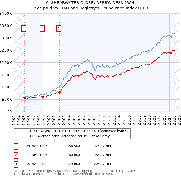 6, SHEARWATER CLOSE, DERBY, DE23 1WH: Price paid vs HM Land Registry's House Price Index