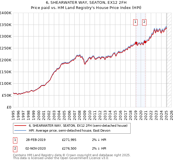 6, SHEARWATER WAY, SEATON, EX12 2FH: Price paid vs HM Land Registry's House Price Index