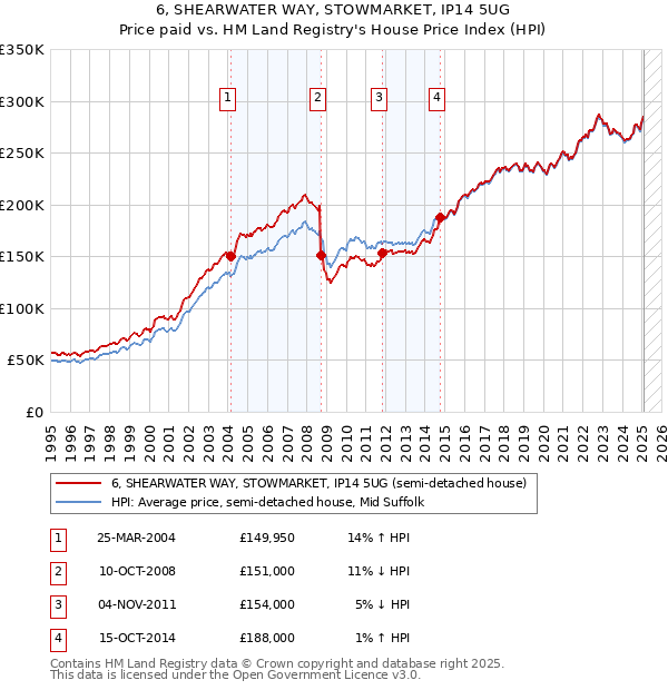 6, SHEARWATER WAY, STOWMARKET, IP14 5UG: Price paid vs HM Land Registry's House Price Index