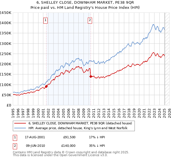 6, SHELLEY CLOSE, DOWNHAM MARKET, PE38 9QR: Price paid vs HM Land Registry's House Price Index