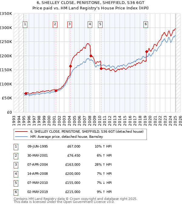 6, SHELLEY CLOSE, PENISTONE, SHEFFIELD, S36 6GT: Price paid vs HM Land Registry's House Price Index