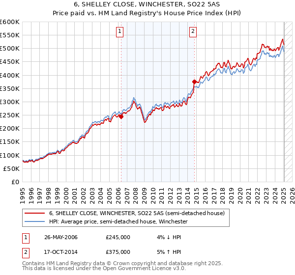 6, SHELLEY CLOSE, WINCHESTER, SO22 5AS: Price paid vs HM Land Registry's House Price Index