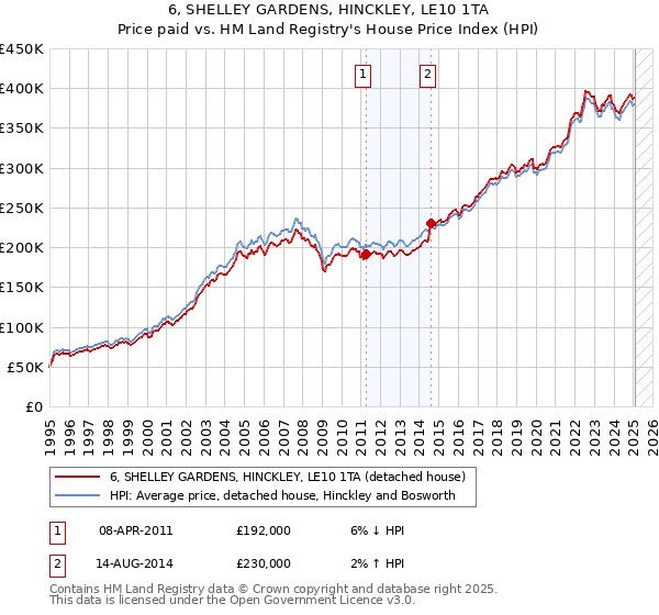 6, SHELLEY GARDENS, HINCKLEY, LE10 1TA: Price paid vs HM Land Registry's House Price Index
