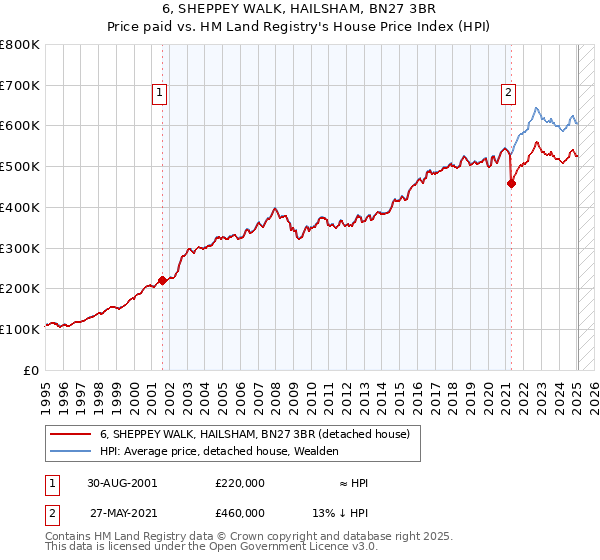 6, SHEPPEY WALK, HAILSHAM, BN27 3BR: Price paid vs HM Land Registry's House Price Index