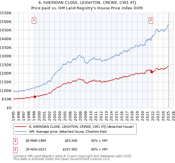 6, SHERIDAN CLOSE, LEIGHTON, CREWE, CW1 4TJ: Price paid vs HM Land Registry's House Price Index