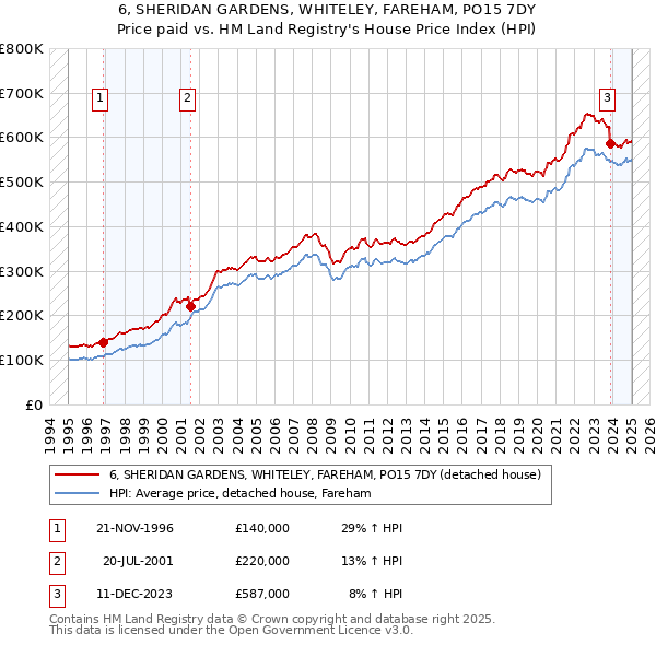 6, SHERIDAN GARDENS, WHITELEY, FAREHAM, PO15 7DY: Price paid vs HM Land Registry's House Price Index