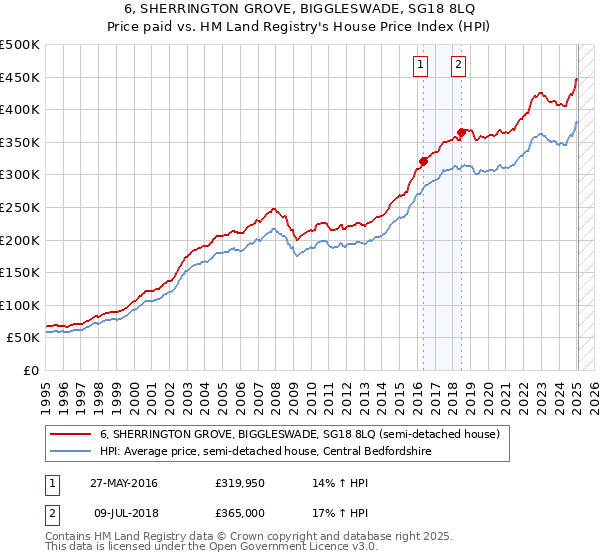 6, SHERRINGTON GROVE, BIGGLESWADE, SG18 8LQ: Price paid vs HM Land Registry's House Price Index