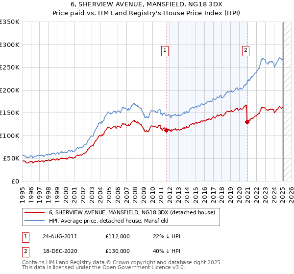 6, SHERVIEW AVENUE, MANSFIELD, NG18 3DX: Price paid vs HM Land Registry's House Price Index