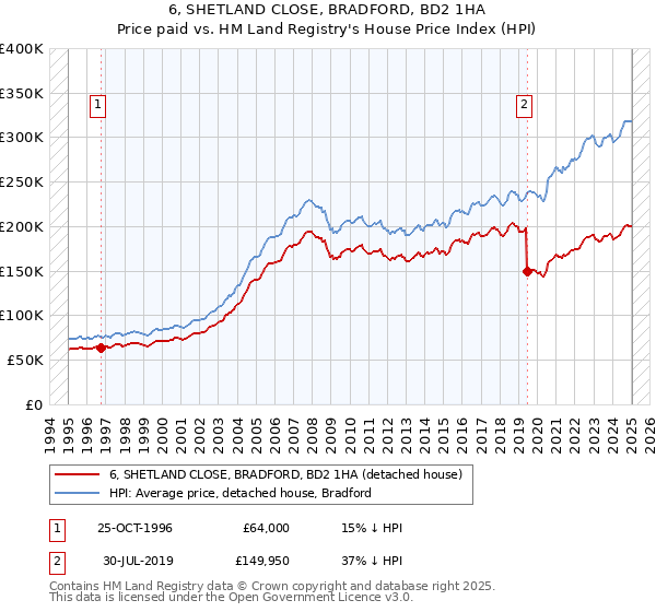6, SHETLAND CLOSE, BRADFORD, BD2 1HA: Price paid vs HM Land Registry's House Price Index