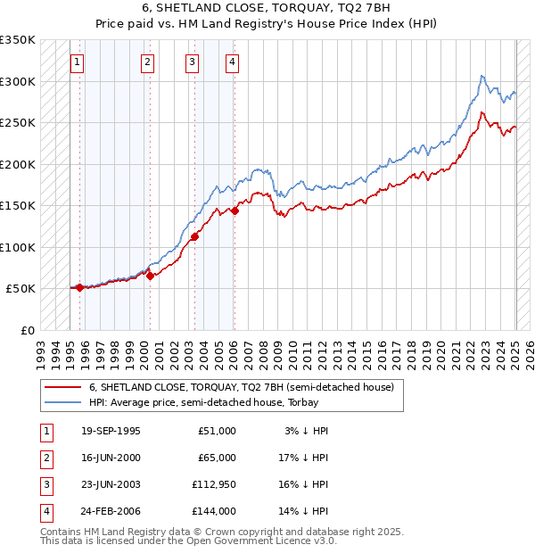 6, SHETLAND CLOSE, TORQUAY, TQ2 7BH: Price paid vs HM Land Registry's House Price Index