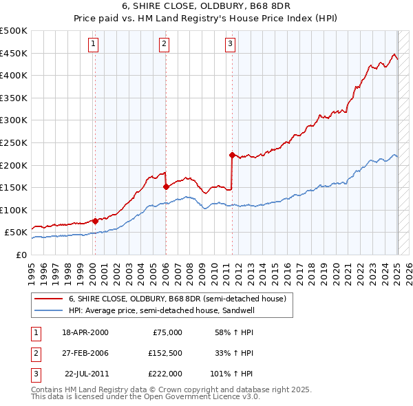 6, SHIRE CLOSE, OLDBURY, B68 8DR: Price paid vs HM Land Registry's House Price Index