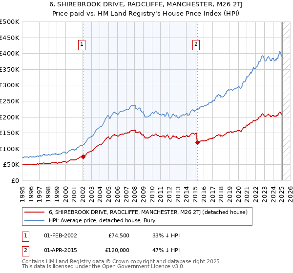 6, SHIREBROOK DRIVE, RADCLIFFE, MANCHESTER, M26 2TJ: Price paid vs HM Land Registry's House Price Index
