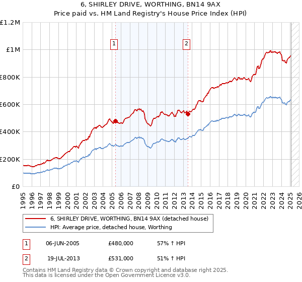 6, SHIRLEY DRIVE, WORTHING, BN14 9AX: Price paid vs HM Land Registry's House Price Index