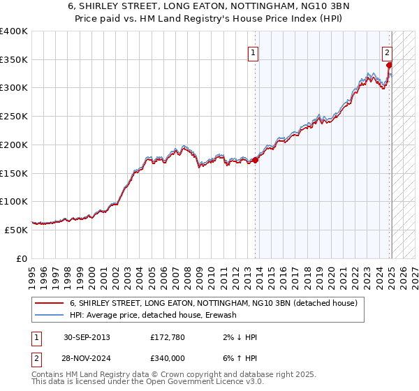 6, SHIRLEY STREET, LONG EATON, NOTTINGHAM, NG10 3BN: Price paid vs HM Land Registry's House Price Index