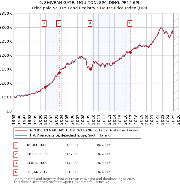 6, SHIVEAN GATE, MOULTON, SPALDING, PE12 6PL: Price paid vs HM Land Registry's House Price Index