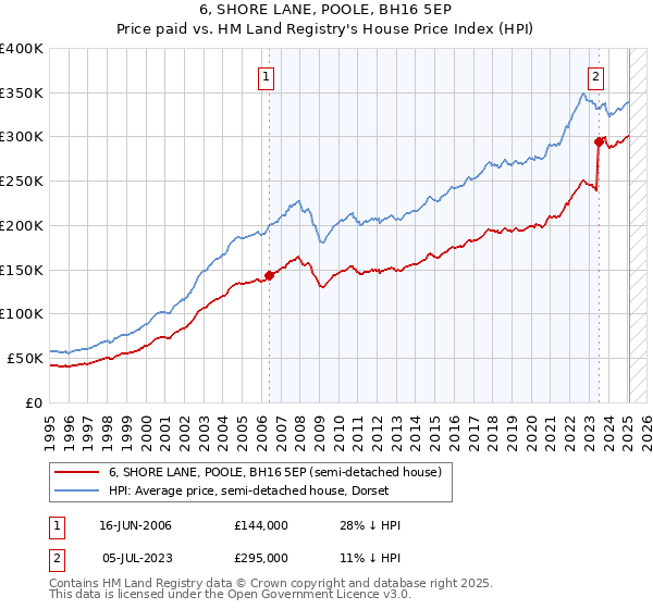 6, SHORE LANE, POOLE, BH16 5EP: Price paid vs HM Land Registry's House Price Index