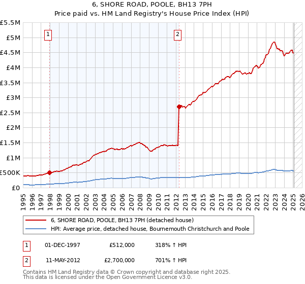 6, SHORE ROAD, POOLE, BH13 7PH: Price paid vs HM Land Registry's House Price Index