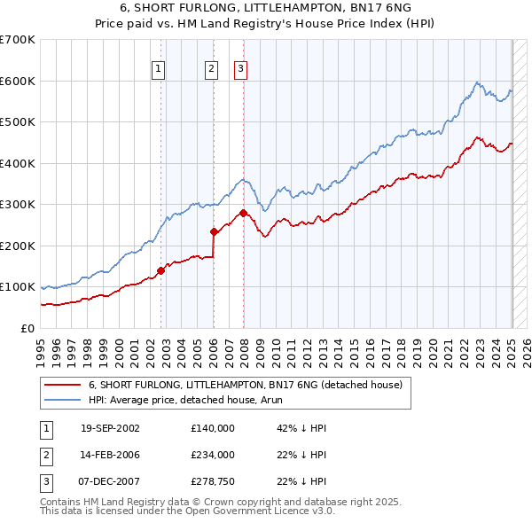 6, SHORT FURLONG, LITTLEHAMPTON, BN17 6NG: Price paid vs HM Land Registry's House Price Index