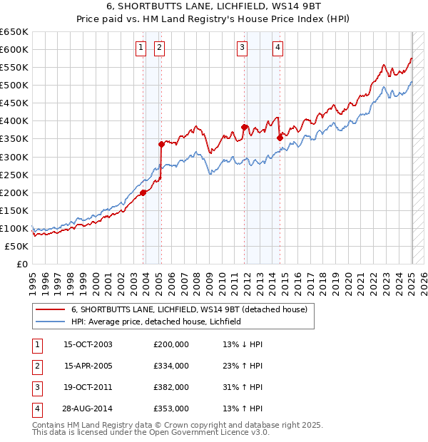 6, SHORTBUTTS LANE, LICHFIELD, WS14 9BT: Price paid vs HM Land Registry's House Price Index