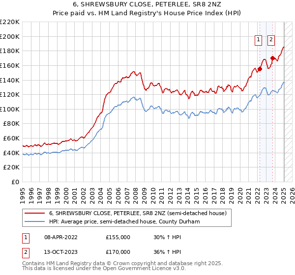 6, SHREWSBURY CLOSE, PETERLEE, SR8 2NZ: Price paid vs HM Land Registry's House Price Index