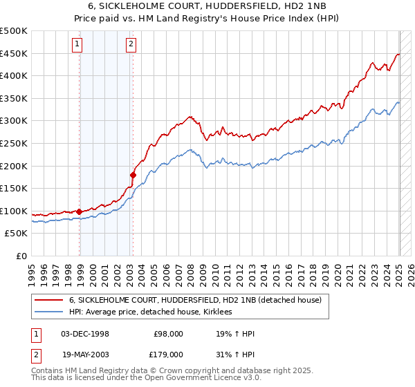 6, SICKLEHOLME COURT, HUDDERSFIELD, HD2 1NB: Price paid vs HM Land Registry's House Price Index