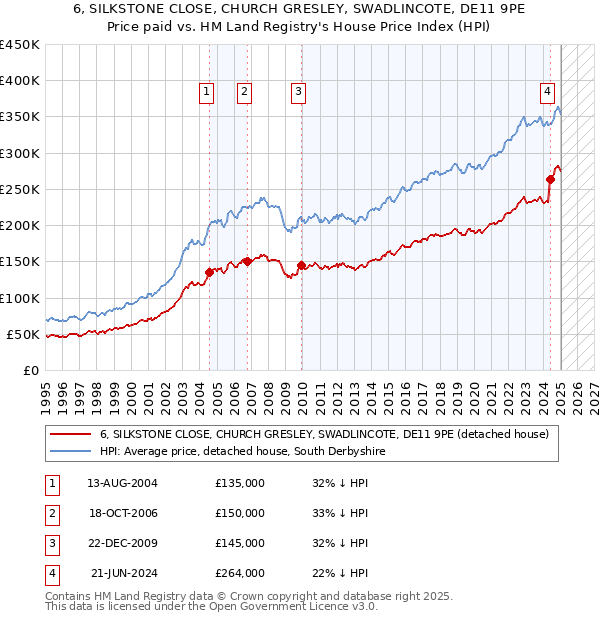 6, SILKSTONE CLOSE, CHURCH GRESLEY, SWADLINCOTE, DE11 9PE: Price paid vs HM Land Registry's House Price Index