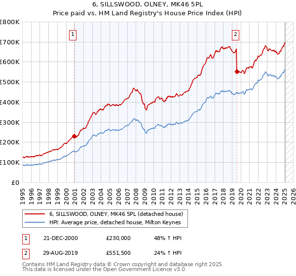 6, SILLSWOOD, OLNEY, MK46 5PL: Price paid vs HM Land Registry's House Price Index