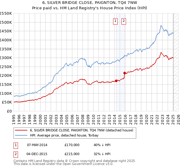 6, SILVER BRIDGE CLOSE, PAIGNTON, TQ4 7NW: Price paid vs HM Land Registry's House Price Index