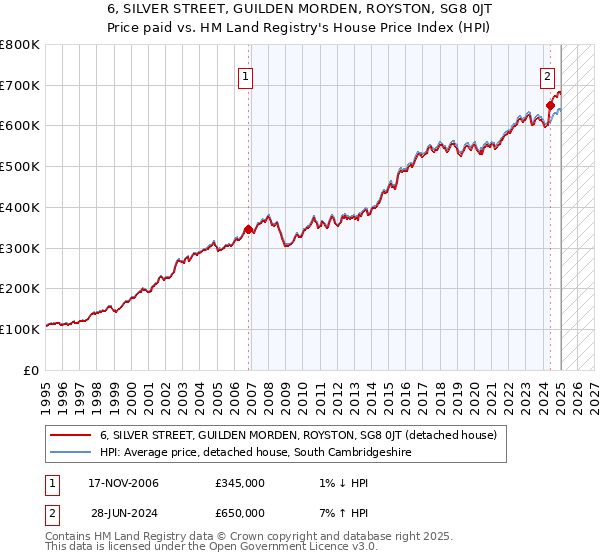 6, SILVER STREET, GUILDEN MORDEN, ROYSTON, SG8 0JT: Price paid vs HM Land Registry's House Price Index