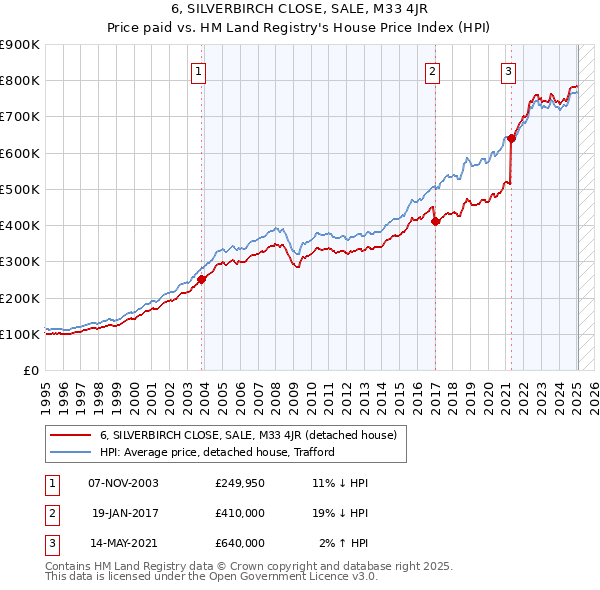 6, SILVERBIRCH CLOSE, SALE, M33 4JR: Price paid vs HM Land Registry's House Price Index
