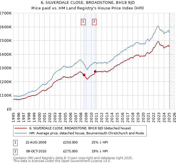 6, SILVERDALE CLOSE, BROADSTONE, BH18 9JD: Price paid vs HM Land Registry's House Price Index