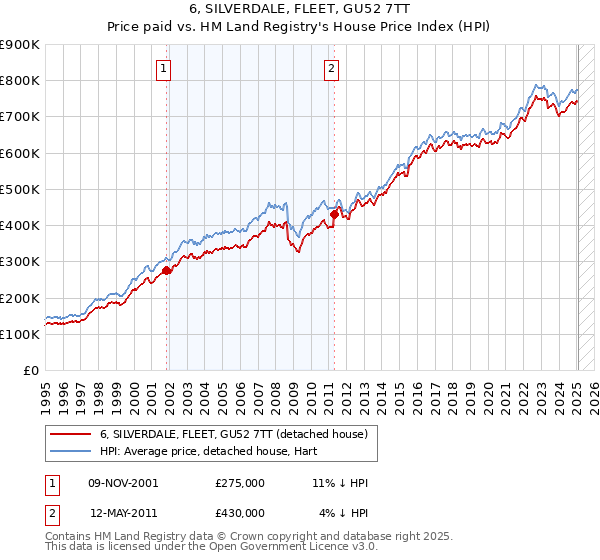 6, SILVERDALE, FLEET, GU52 7TT: Price paid vs HM Land Registry's House Price Index